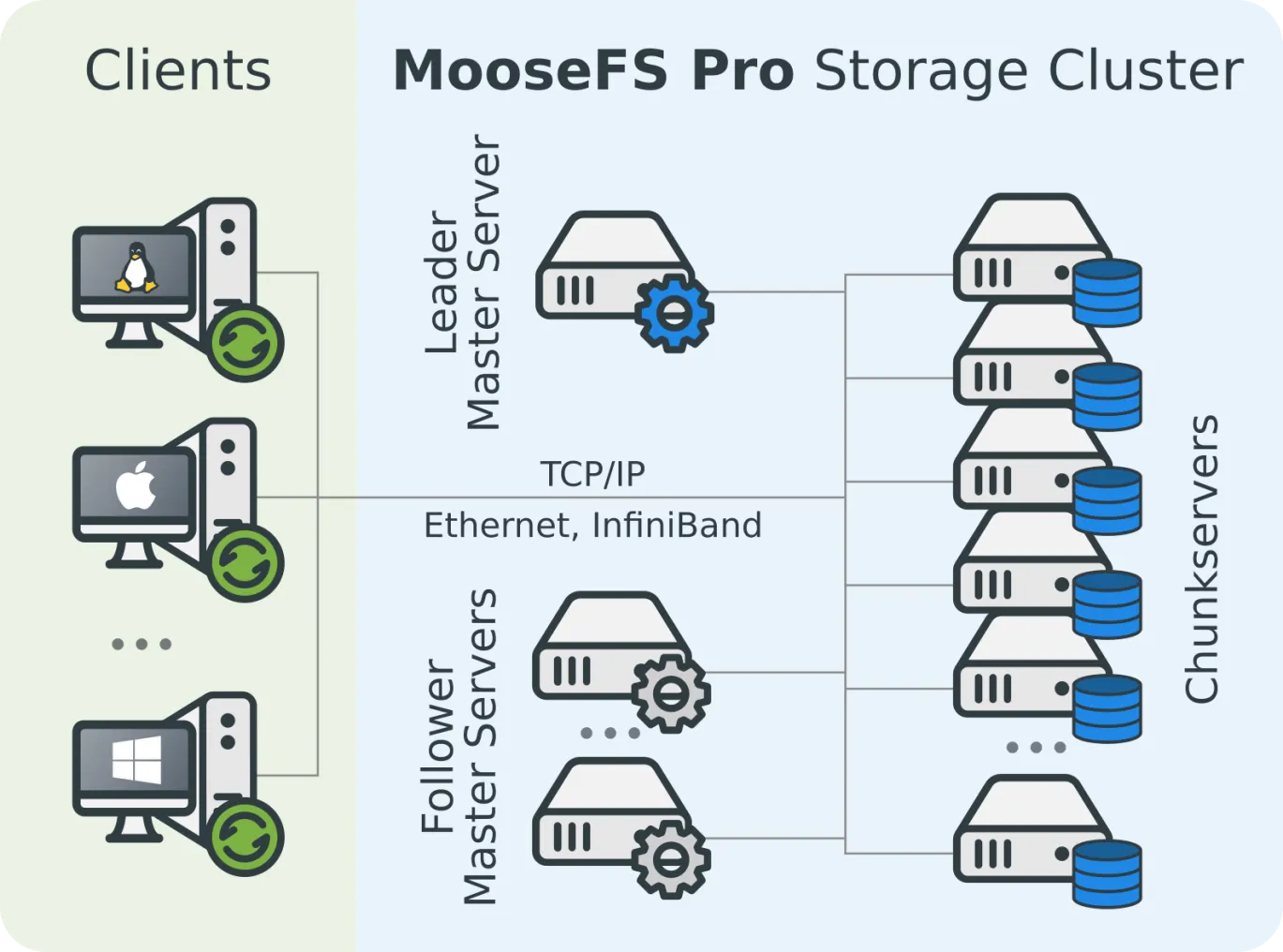 MooseFS architecture diagram